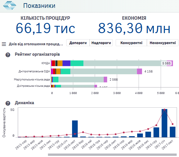 Інструменти для бізнесу в ProZorro