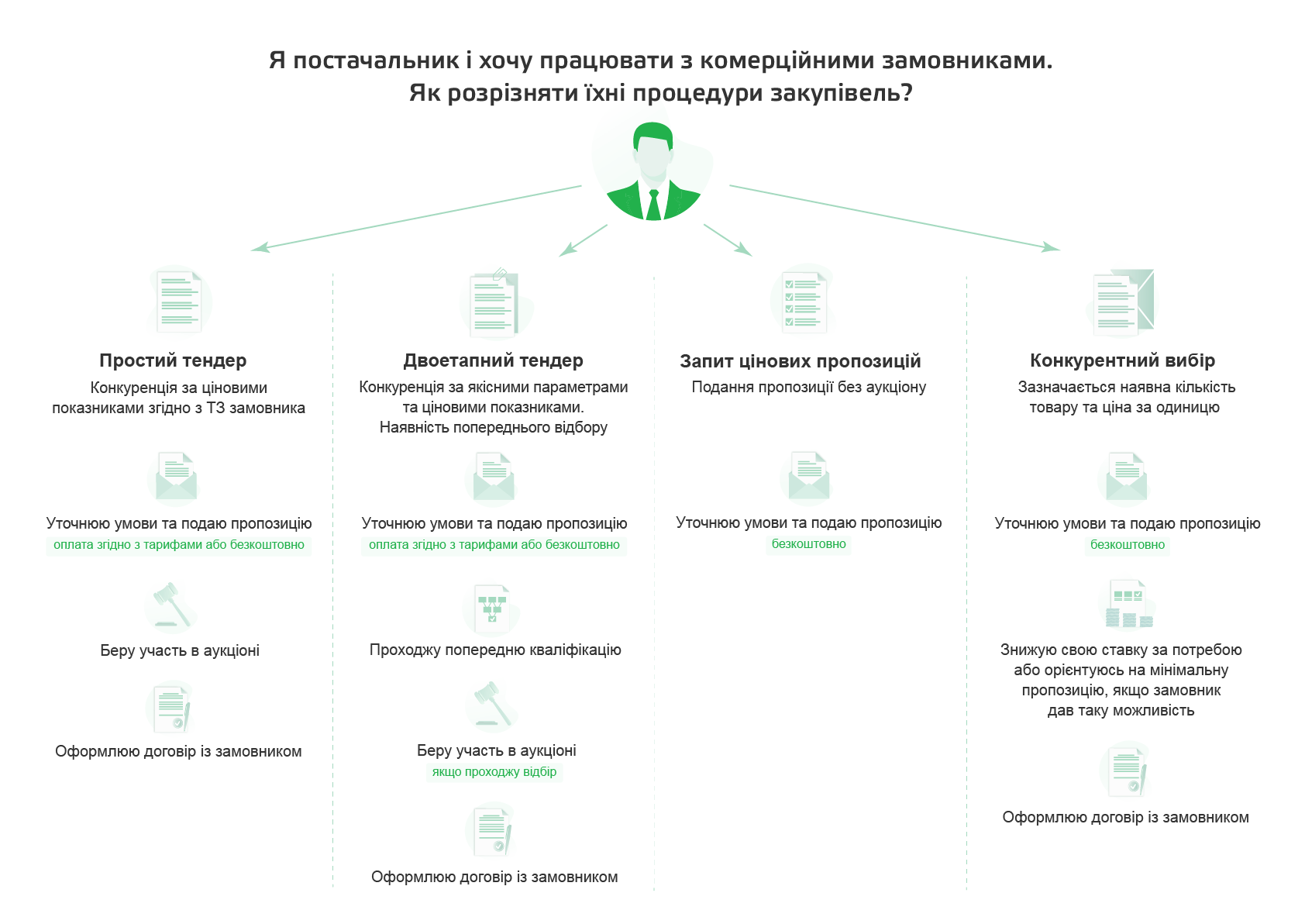 Типи комерційних закупівель