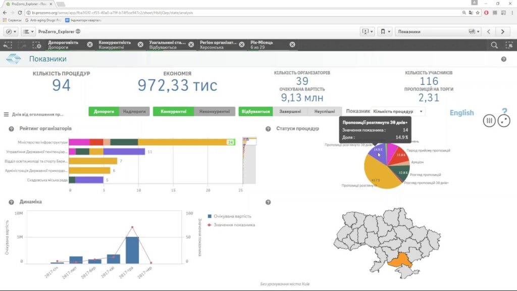 Вплив та контроль закупівель: огляд інструментів та рекомендації з використання