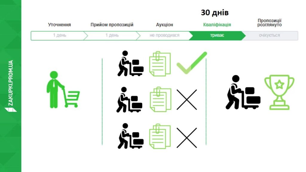 [Вебінар] «Допороги без проблем. Як оголошувати закупівлі якісно» [Блок 2]