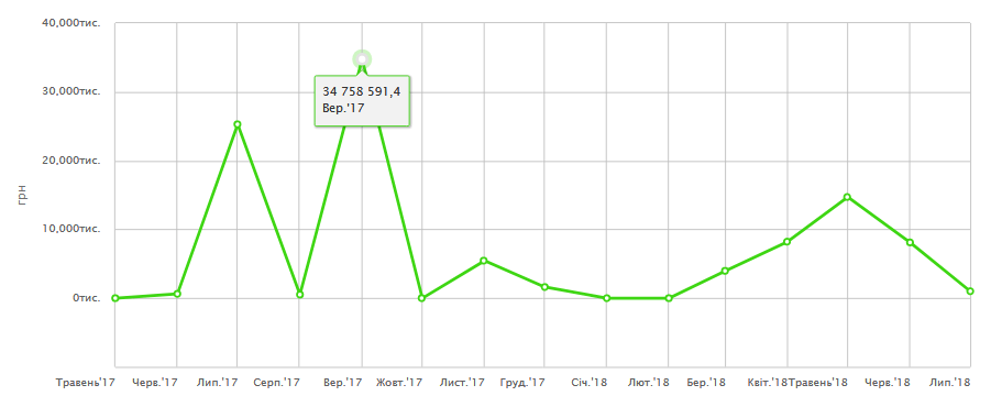Аналітика для комерційного замовника: що є у цьому розділі