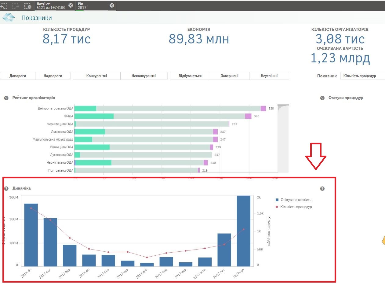 Аналіз ринку державних закупівель у BI ProZorro