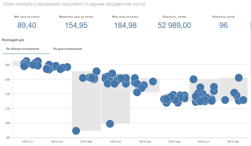 Ціни товарів